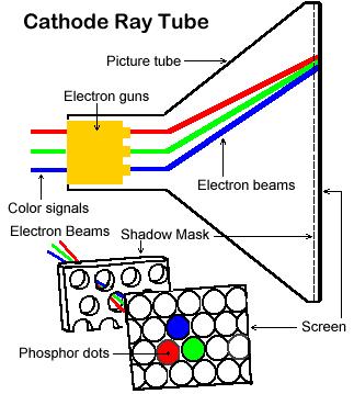 Monitores CRT 34 Canhão de elétrons atira feixes em três cores que são refletidas para a posição do pixel que está sendo