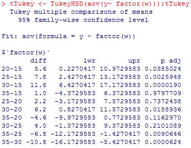 Voltando ao exemplo do algodão... Teste de Tukey (Exemplo da fibra sintética) Temos a = 5 tratamentos.