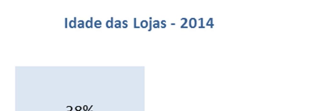 Receita Líquida Varejo (R$ milhões) 14% 248 283 2013 2014 2014 2013 % var 14-13 Número de Lojas