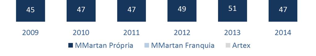 em 2013 para R$134 milhões em 2014.