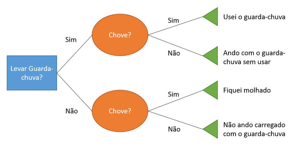 Em ambas as passagens podemos ver que a decisão está fortemente relacionada com a comparação de diferentes pontos de vistas, alguns a favor e outros contra uma certa decisão.