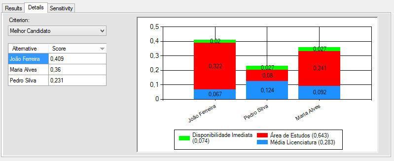 23 - Vista detalhada de resultados de um critério Caso se se tratasse de uma categoria, o gráfico mostraria a divisão pelos vários subcritérios