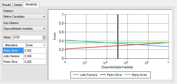 5.6.3 Análise de sensibilidade Por fim, na vista de análise de sensibilidade podemos escolher uma categoria e alterar o valor do peso de um dos seus subcritérios e ver o resultado final de acordo com