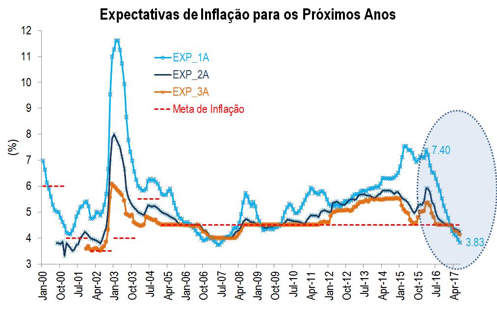 Sobre a ancoragem das expectativas de inflação, observou-se uma forte queda das expectativas de inflação 12 meses à frente (de 7,4% em fevereiro de 2016 para 3,8% em julho de 2017), assim como