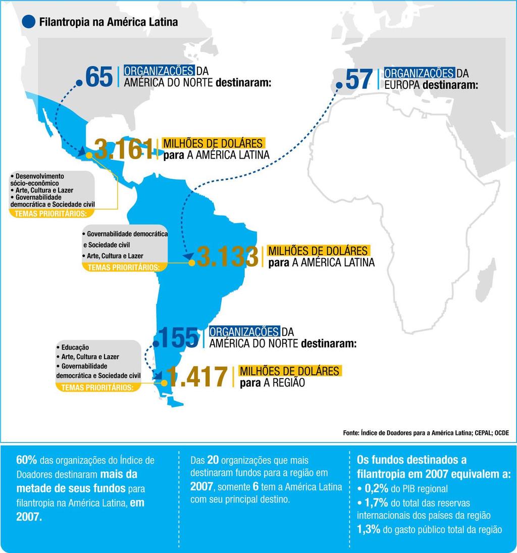 02. O CRESCIMENTO DA FILANTROPIA LOCAL. Em 2007, as 283 organizações registradas no índice de doadores para a América Latina [2] alcançaram a cifra de US$ 69.