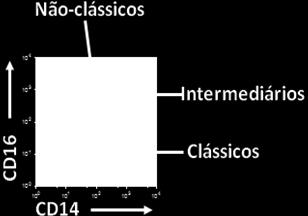 intermediários e não-clássicos de acordo com a expressão de CD14 e CD16. A figura 3A mostra as regiões onde foram feitas as analises de acordo a expressão de CD14 e CD16.