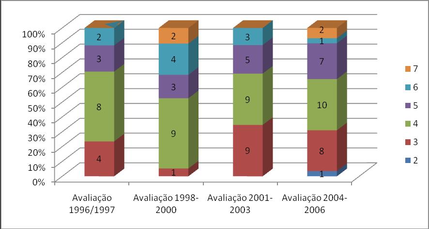 9 Gráfico 05 Conceitos dos Programas de Pós-graduação em Geografia nas Avaliações de 1996/1997 e dos triênios 1998-2000, 2001-2003 e 2004-2006.