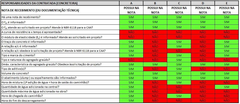 Estudo do controle tecnológico e recebimento do concreto em obra 63 Tabela 3.