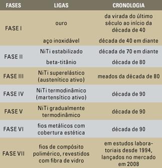 Revisão de Literatura 33 Quadro 1 - Fases da evolução dos fios ortodônticos. Fonte: Quintão (2009)(QUINTÃO; BRUNHAROII, 2009).