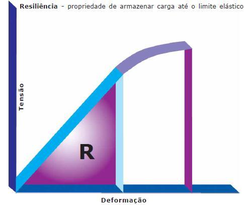 Revisão de Literatura 38 2.2.1.4. Resiliência A resiliência pode ser definida como a quantidade de energia acumulada por uma liga até o seu limite elástico.