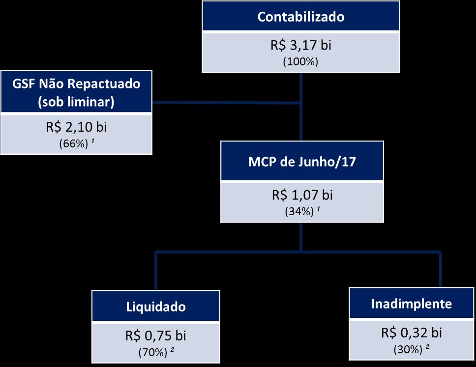 Outros itens da Consulta Pública