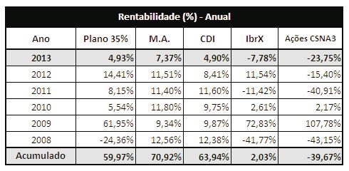 ), que rentabiliza os ativos alocados em