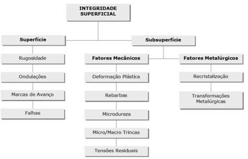 28 Figura 2.6 - Classificação da Integridade Superficial (PAULO, 2008).