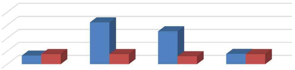 65 aceite ou não da igualdade dos tratamentos propostos, assim como suas correlações. Os resultados encontram-se na tabela 4.2. Tabela 4.