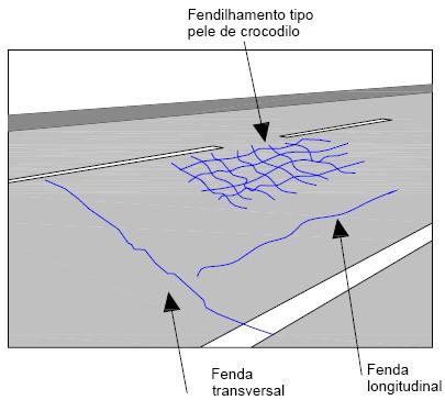 Fendas Longitudinais Fendas paralelas ao eixo da estrada, localizadas, geralmente, ao longo da zona de passagem dos rodados dos veículos e por vezes junto ao eixo.