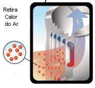 Ao calor retirado do ar é agregado o calor dissipado (rejeitado) pelo compressor e transferido à água pelo condensador.