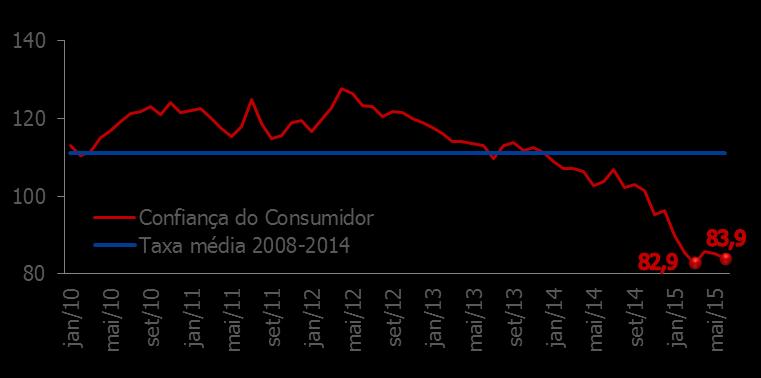 desocupação¹ Em % da PEA Massa de renda² Índice de