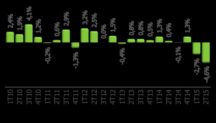 19% 67% 5 1) Fonte: PME/IBGE - Nova Metodologia; 2)