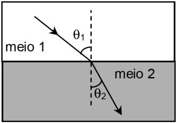 A velocidade de propagação da luz nos dois meios é a mesma. 08. A luz incidente do meio líquido não sofre reflexão, ao incidir sobre a lâmina. 16.
