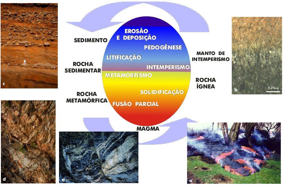 41 É de conhecimento geral que as rochas são classificadas em três grandes grupos, em função de sua formação geológica na natureza, a saber: rochas ígneas ou magmáticas, rochas sedimentares e rochas