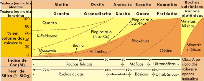 43 Félsicos: constituídos dos minerais plagioclásios cálcicos, plagioclásios sódicos, feldspatos alcalinos, quartzo e mica (muscovita) e apresentam uma coloração mais clara por serem minerais ricos