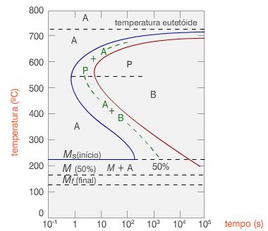 22 A Figura 3 apresenta o diagrama TTT de transformação isotérmica completo para uma liga ferro-carbono com composição eutetóide.