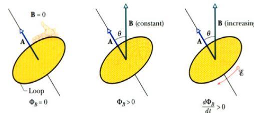 A Lei de Faraday da Indução Fluxo do campo magnético: A unidade SI para fluxo é o weber (Wb) 1weber = 1Wb = 1T.