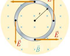 Campos elétricos induzidos Seja um anel de cobre de raio r numa região onde há um campo magnético variável no tempo (com módulo crescendo à taxa db/dt).