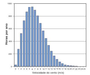 24 Figura 8 Vento de um dia típico Fonte: (DUTRA, 2001)