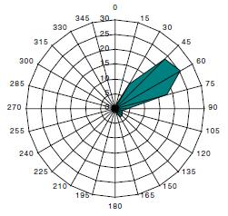 27 A distrinuição de Rayleigh resulta em: 3.1.6 Atlas Eólico do Brasil f(v) = 2v v c 2 e ( c )2 (3.