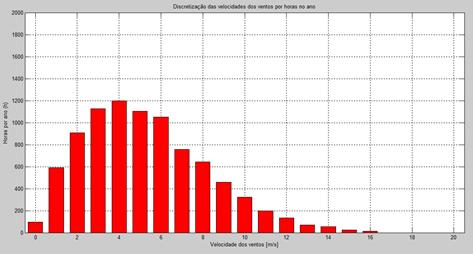 Figura 39 Histograma com discretização de 1 m/s da