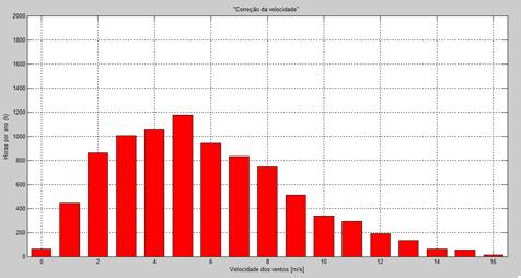 51 Figura 40 Histograma ajustado para a cidade de Iturama Fonte: Elaborado pela autora Figura 41 Histograma ajustado para a cidade de Rio do Fogo Fonte: Elaborado pela autora Tabela