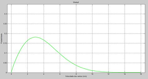 52 Para poder identificar quais velocidades têm a maior probabilidade de ocorrência, utiliza-se a função densidade de probabilidade de Weibull, onde basicamente utiliza-se da velocidade média e