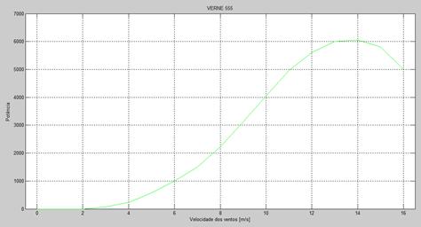 54 Figura 45 Curva de Potência da turbina VERNE 555 Fonte: Elaborado pela autora Figura 46 Geração de energia das duas turbinas para a cidade de Iturama Fonte: