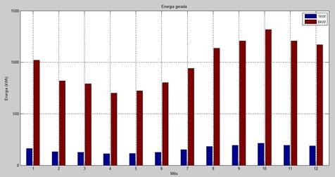 55 Figura 47 Geração de energia das duas turbinas para a cidade de Rio do Fogo Fonte: Elaborado