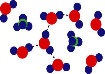 Figura 10: Moléculas de água (azul e vermelha) e pontes de hidrogênio (azul), aprisionando moléculas de gás (verde) hidrato formado.