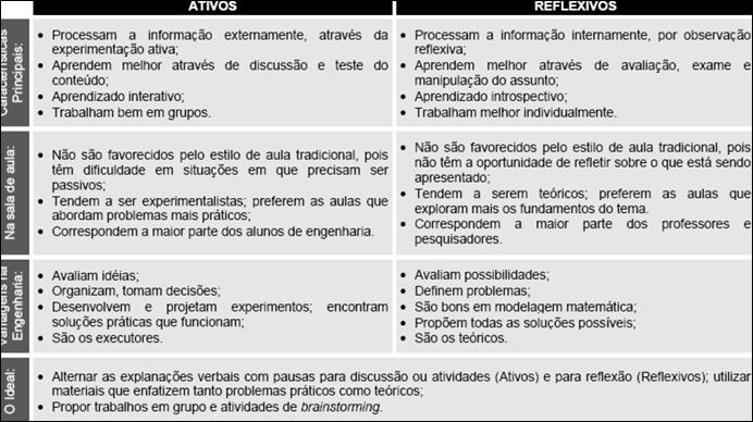 Figura 4 Características dos perfis ativos e reflexivos A forma como as aulas acontecem, de forma expositiva, favorecem a algum desses estilos?