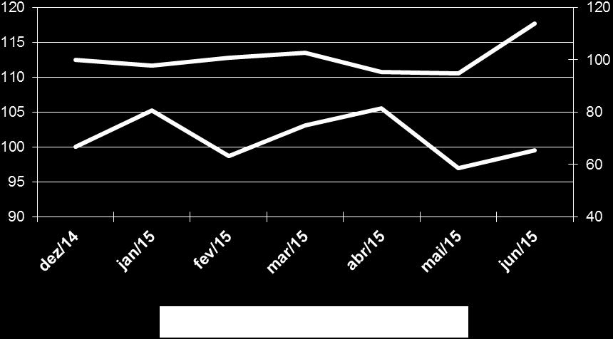 A capacidade de compra do consumidor doméstico tem diminuído por causa da deterioração econômica, motivo pelo qual a carne de frango tem substituído crescentemente a carne bovina.