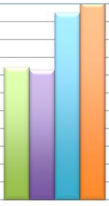 Evolução da área de milho em Portugal: 24 a 215 DRAP Açores 11. 1. 9. 8. 7. 6. 5. 4. 3. 2. 1. Milho Grão Milho Silagem Total Milho 24 128 7.