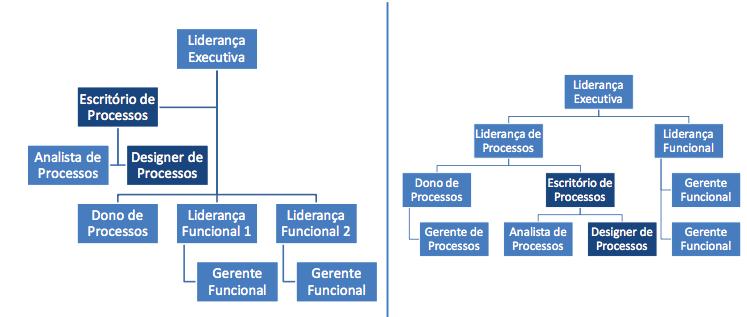 Designer de processos Desenham novos processos e transformam processos de negócio.