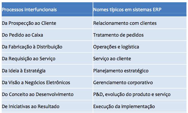 2.1 MELHORIA DE E Impacto organizacional do ERP O advento dos sistemas ERP (Enterprise Resource Planning), em meados dos anos 1990, mais uma vez levou as organizações a considerarem a orientação por