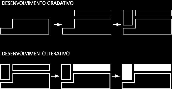 Processos para : Abordagem Iterativa Altera poucas funcionalidades por vez, mantendo a familiaridade do sistema. Cada operação de dura pouco tempo.