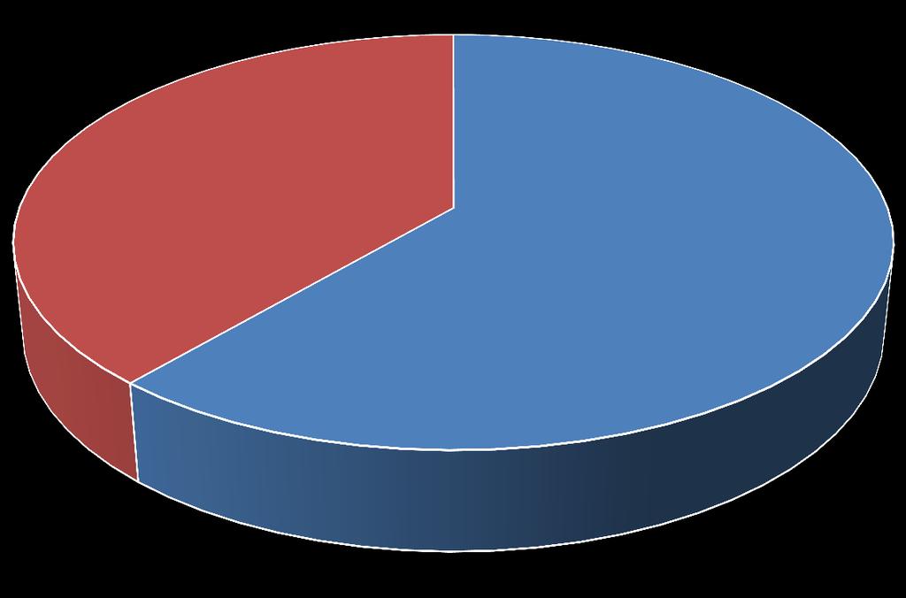 3. RESULTADOS Questionários respondidos conforme o tipo de transporte realizado: