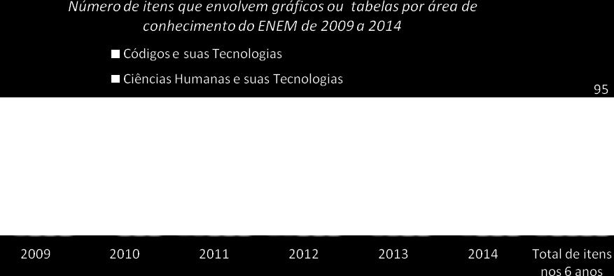 Caminho Percorrido e discussão dos dados Buscando atingir os nossos objetivos, a pesquisa foi dividida em duas etapas:1) Análise de todas as provas dos ENEM de 2009 a 2014 para identificar os itens