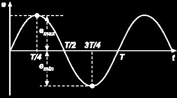 Experimento 10: Medidas da Componente Horizontal do Campo Magnético Terrestre Podemos então, produzir uma fem senoidal em uma bobina girando-a com frequência constante em um campo magnético uniforme.