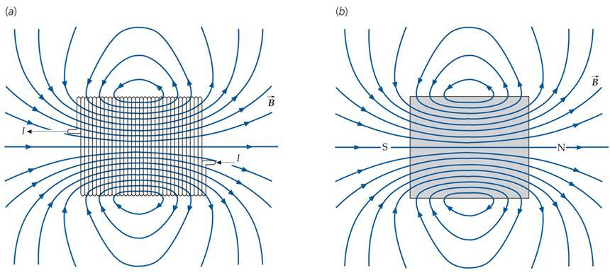 Experimento 11: Demonstrações sobre Eletromagnetismo faz com que este pedaço de imã permanente se comporte como um solenóide, conforme Figura 11-6: Figura 11-6 a) linhas de campo de um solenóide; b)