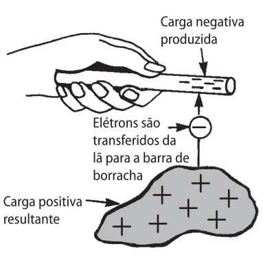 Produzindo uma carga estática Atrito Atritando dois materiais diferentes,