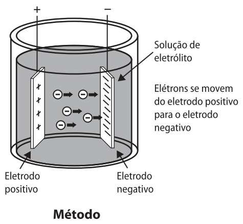 REAÇÃO QUÍMICA Fontes de força eletromotriz