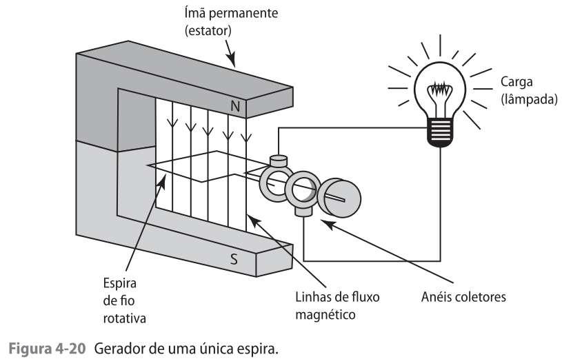 Fontes de força eletromotriz MECÂNICA-MAGNÉTICA Princípio de funcionamento