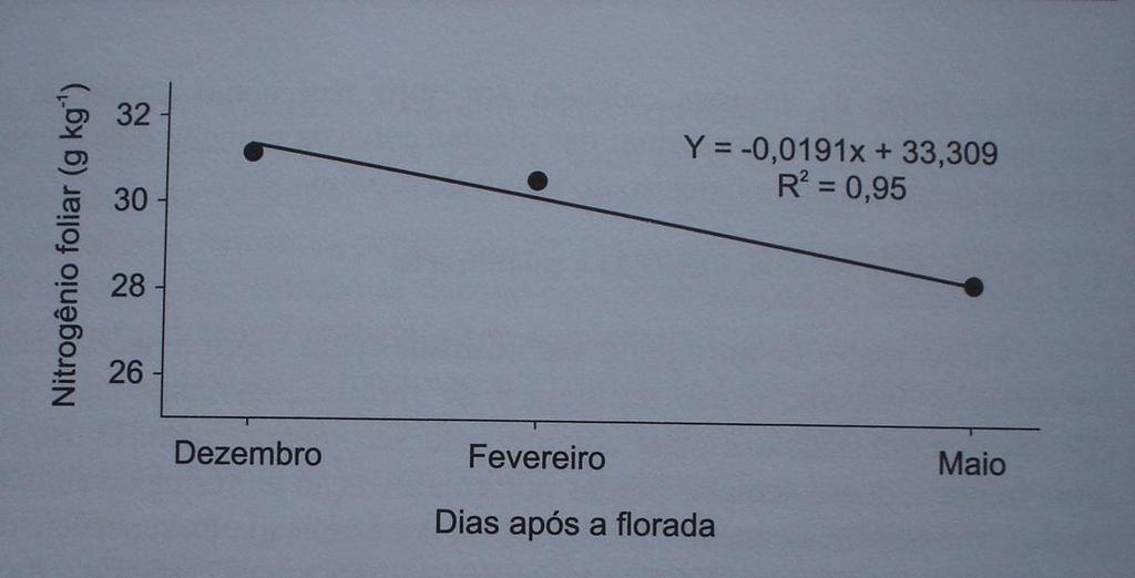 Teores foliares de Nitrogênio foliar ao longo do tempo